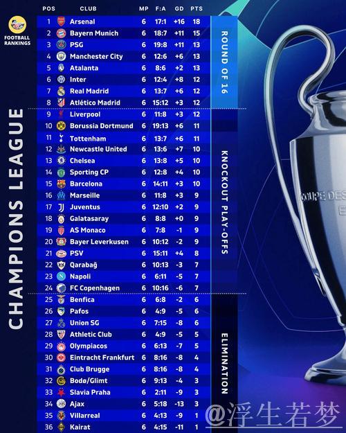 欧冠赔率大洗牌：大巴黎居首，巴萨跌至第二，阿森纳垫底
